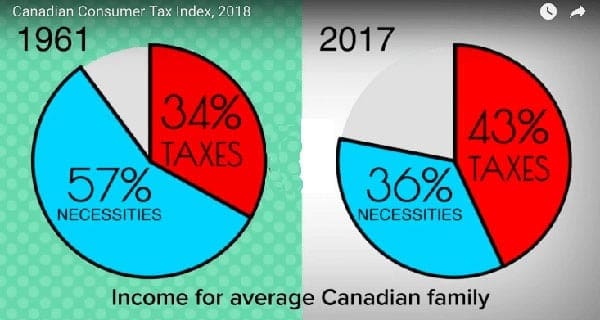 Canadians pay a whopping 2,112% more in taxes now than in 1961